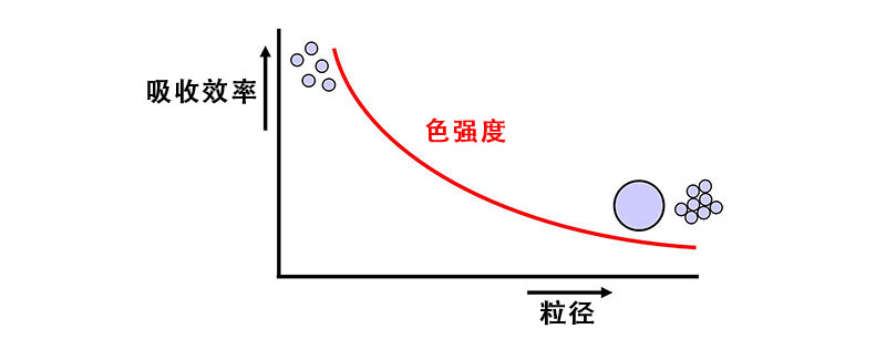 彩色颜料吸收效率的图表