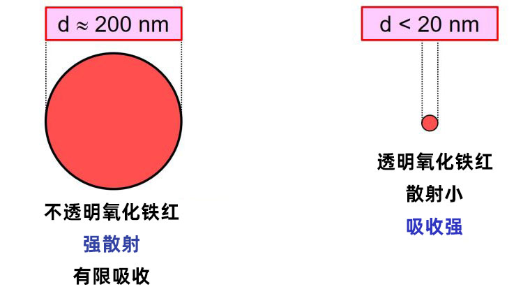 不透明和纳米氧化铁红颗粒的光学性质