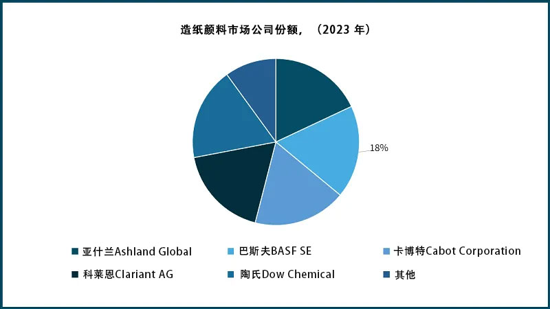 造纸颜料市场公司份额（2023 年）