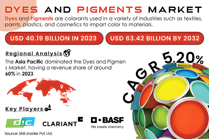 到2032年染料与颜料市场预计将达到634.2亿美元