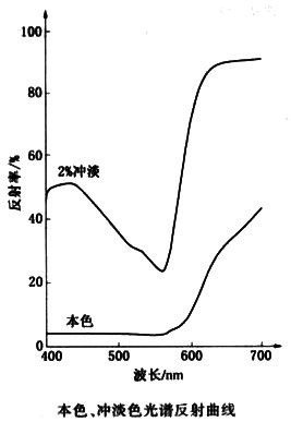 颜料红57:1反射曲线