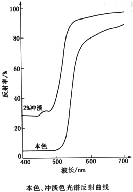 颜料黄139反射曲线