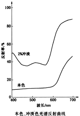 颜料红179反射曲线