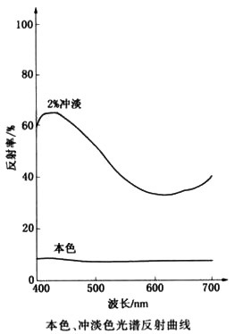 颜料蓝60反射曲线