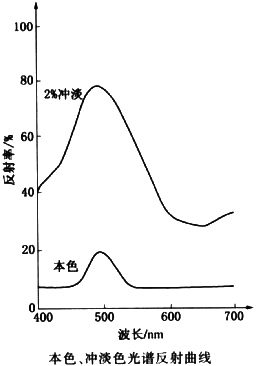 颜料绿7光谱反射曲线