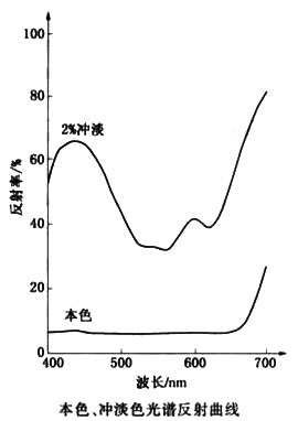 颜料紫23光谱反射曲线