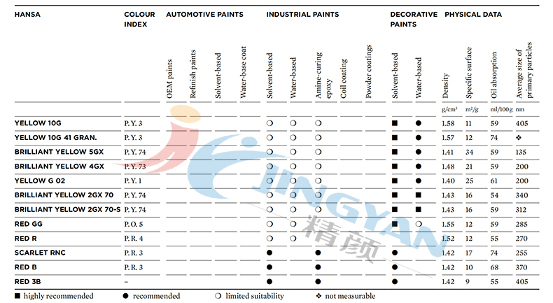 科莱恩hansa颜料涂料用途